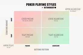 Playing Poker Using a Tight Aggressive Style of Play